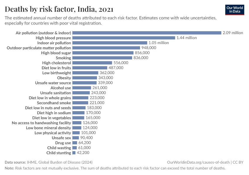 Deaths by risk factor