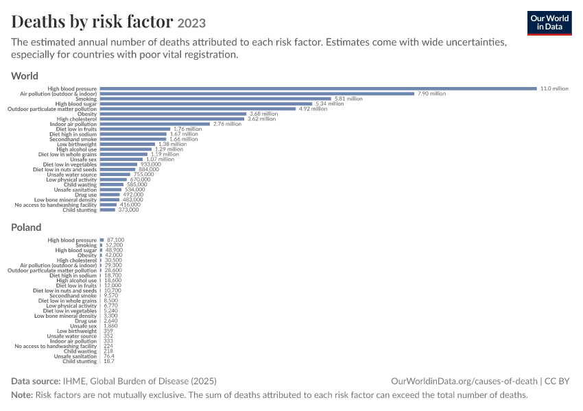 Deaths by risk factor