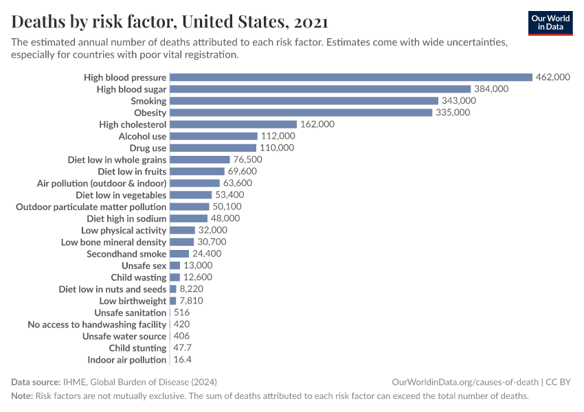 Deaths by risk factor
