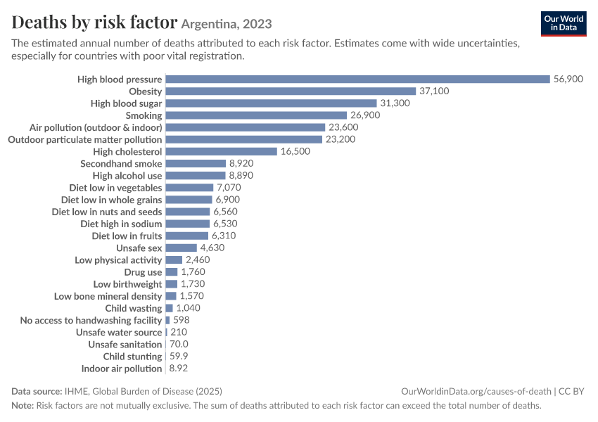 Deaths by risk factor