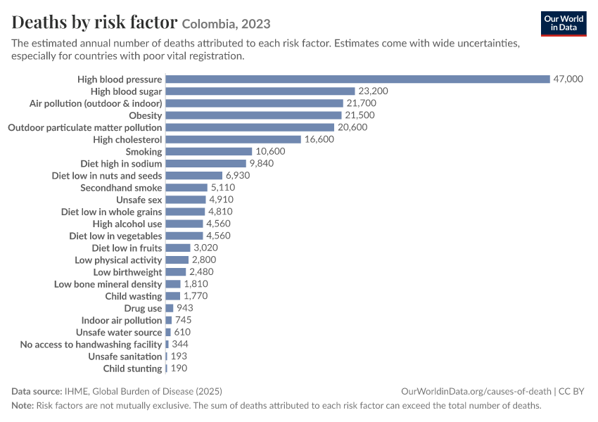 Deaths by risk factor