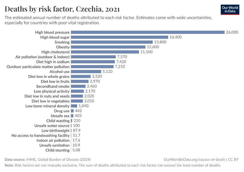 Deaths by risk factor
