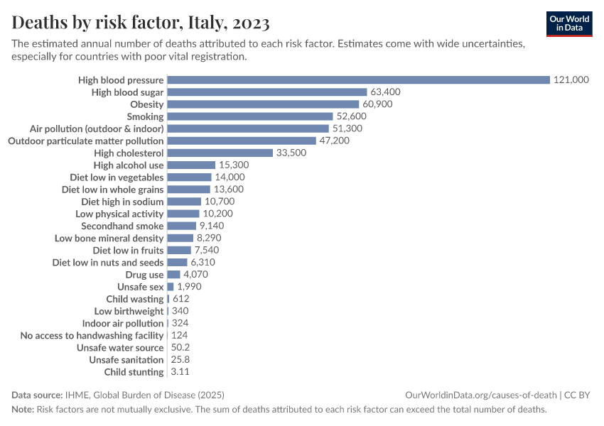 Deaths by risk factor