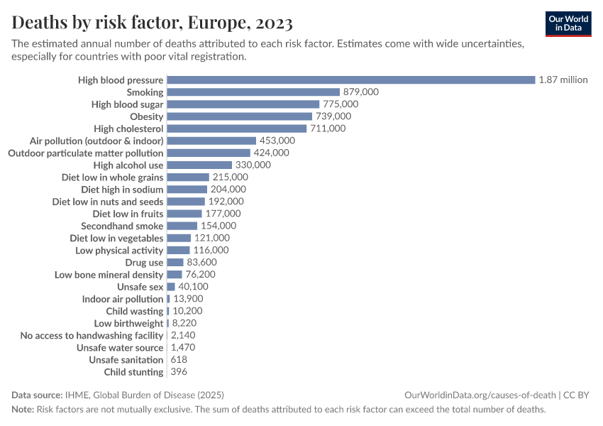 Deaths by risk factor