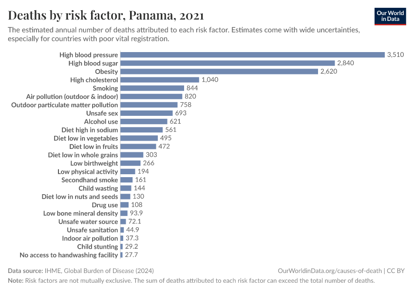 Deaths by risk factor