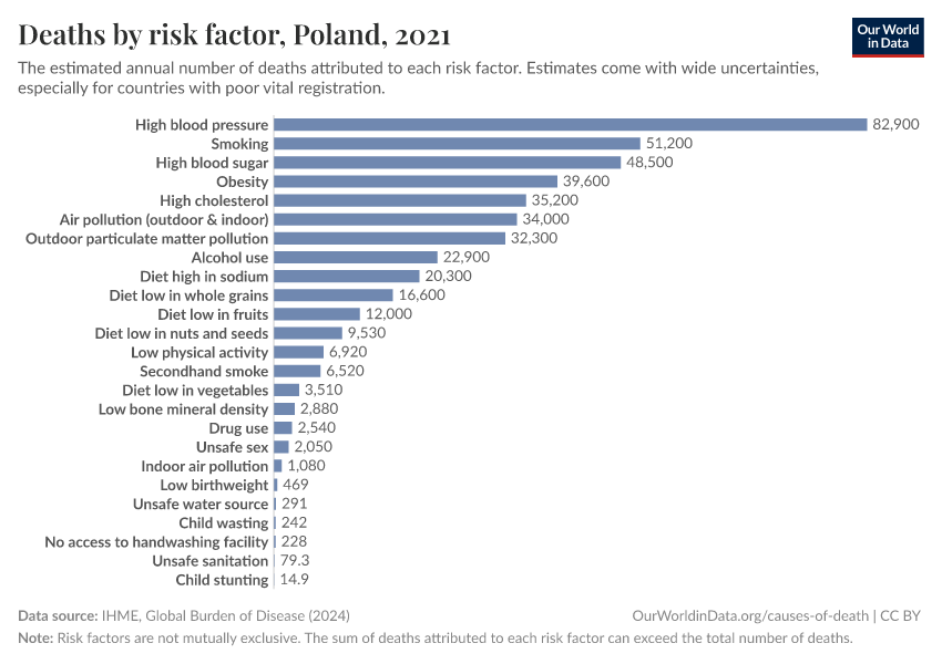 Deaths by risk factor