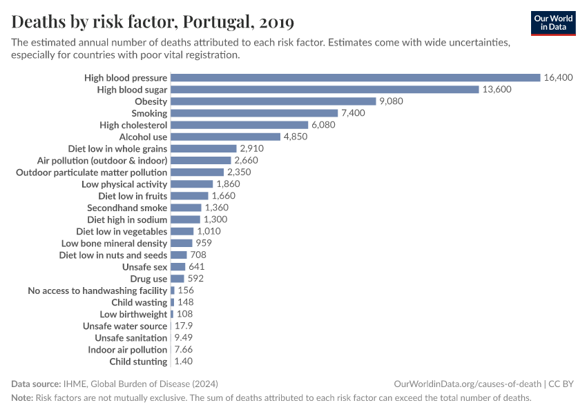 Deaths by risk factor