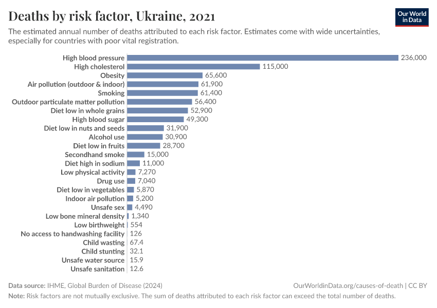 Deaths by risk factor