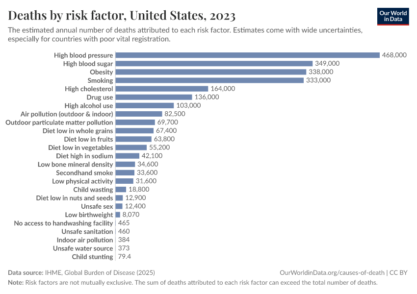 Deaths by risk factor