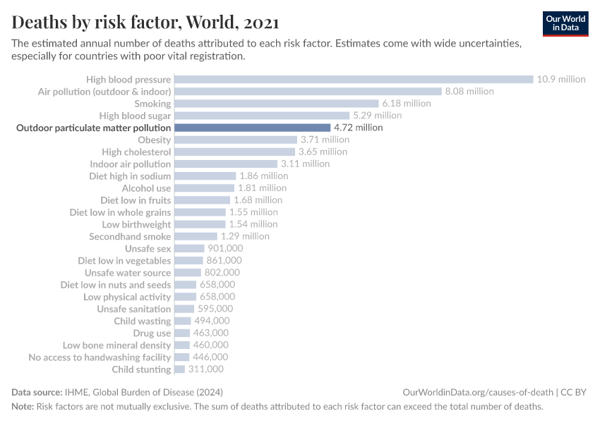 Deaths by risk factor