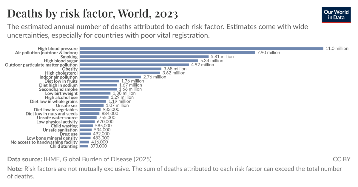 Deaths by risk factor - Our World in Data