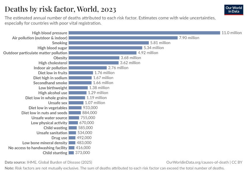 Deaths by risk factor