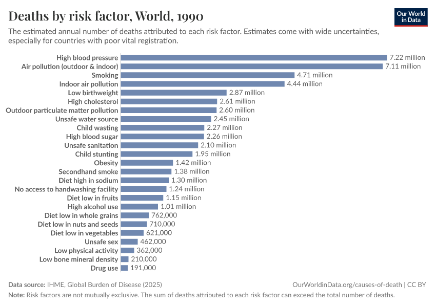 Deaths by risk factor