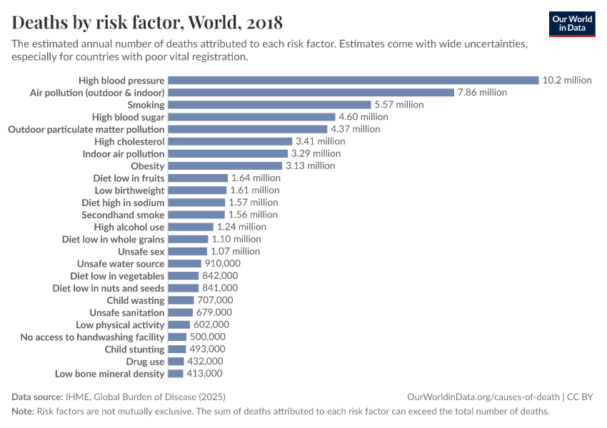 Deaths by risk factor
