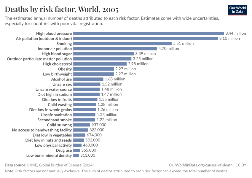 Deaths by risk factor
