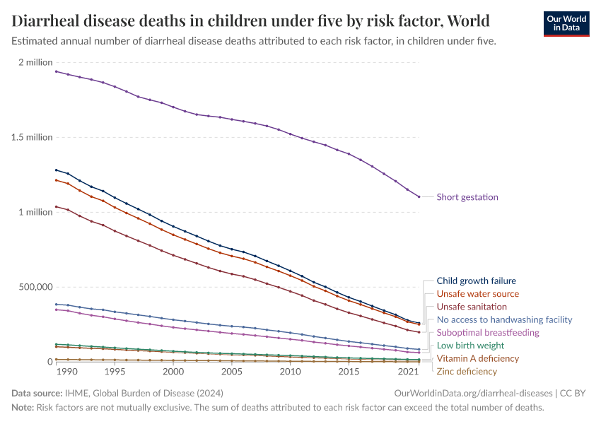 Diarrheal disease deaths in children under five by risk factor