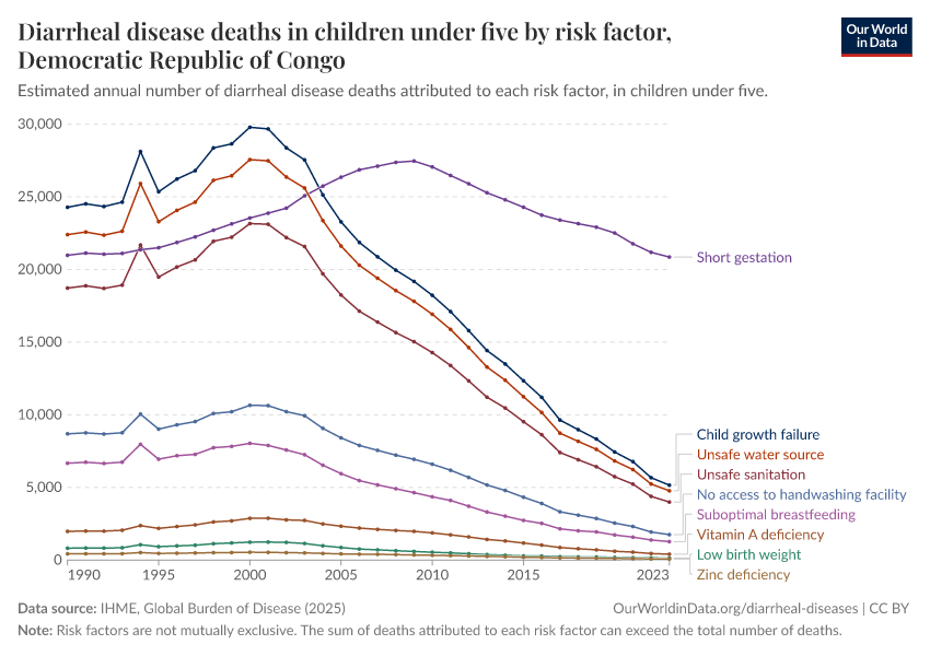 Diarrheal disease deaths in children under five by risk factor