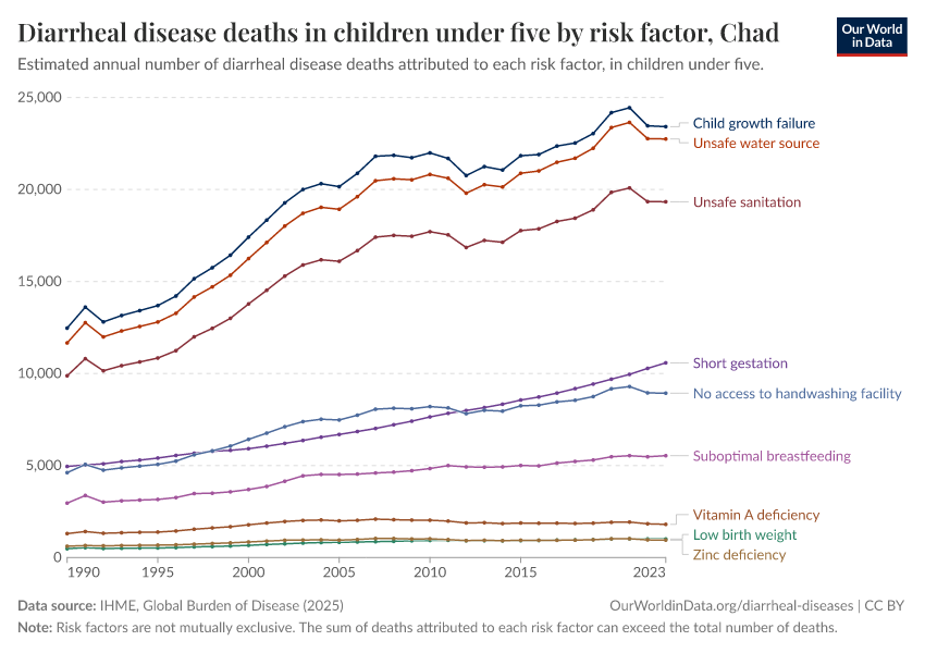 Diarrheal disease deaths in children under five by risk factor