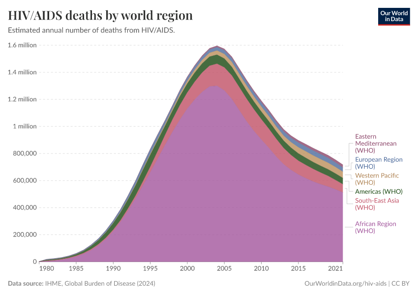 A thumbnail of the "HIV/AIDS deaths by world region" chart