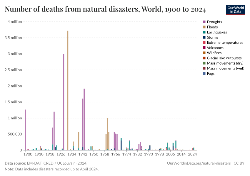 A thumbnail of the "Number of deaths from natural disasters" chart