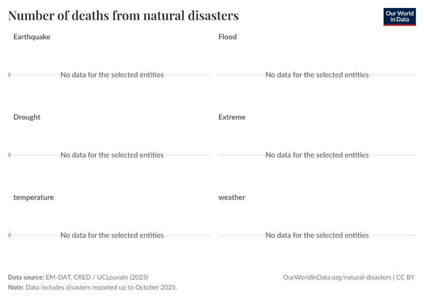 Number of deaths from natural disasters