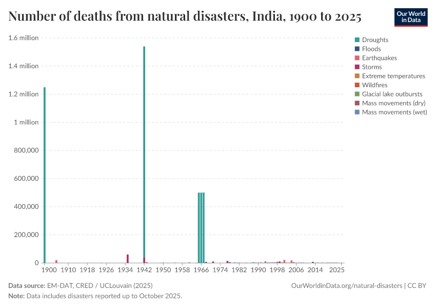 Number of deaths from natural disasters