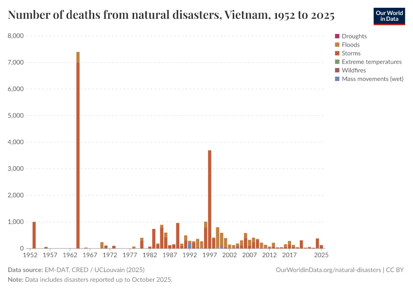 Number of deaths from natural disasters