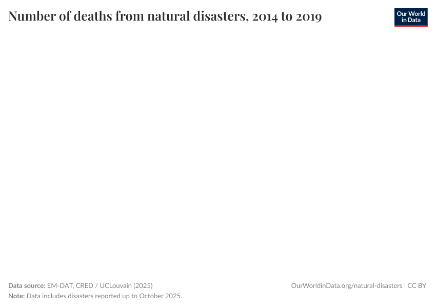 Number of deaths from natural disasters