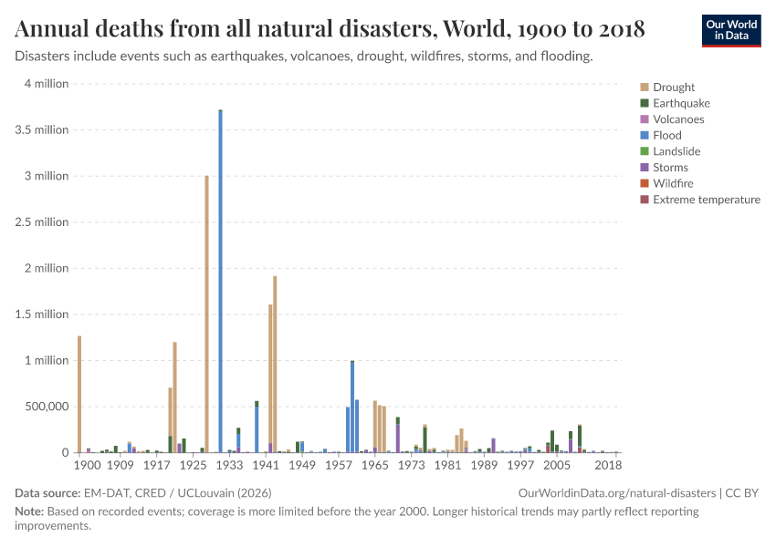 Number of deaths from natural disasters