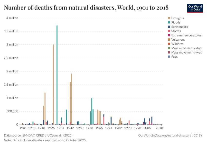 Number of deaths from natural disasters