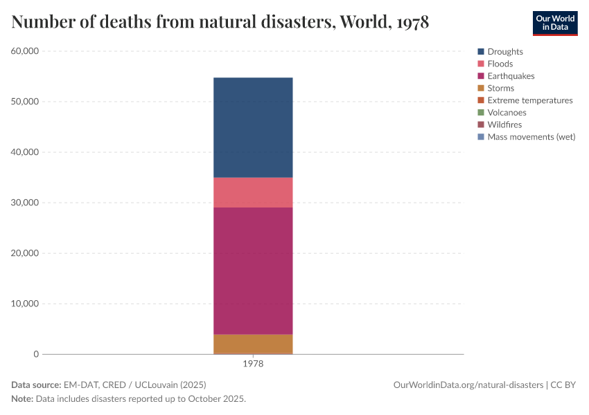 Number of deaths from natural disasters