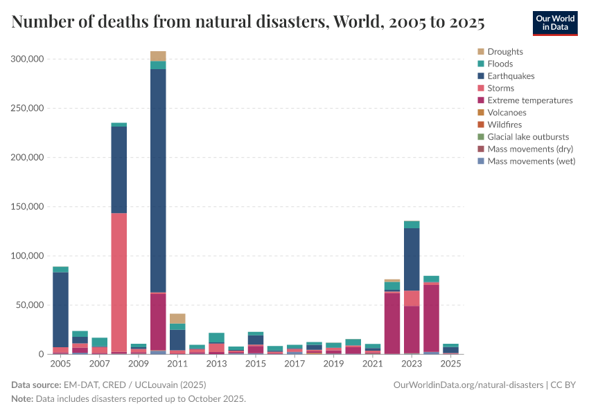 Number of deaths from natural disasters