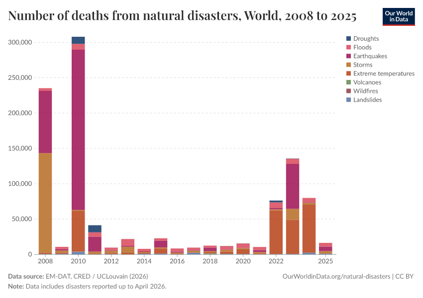 Number of deaths from natural disasters