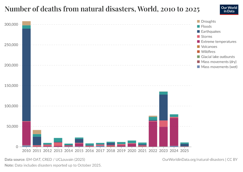 Number of deaths from natural disasters