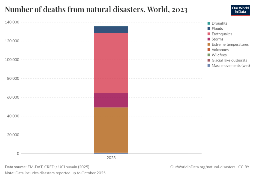 Number of deaths from natural disasters