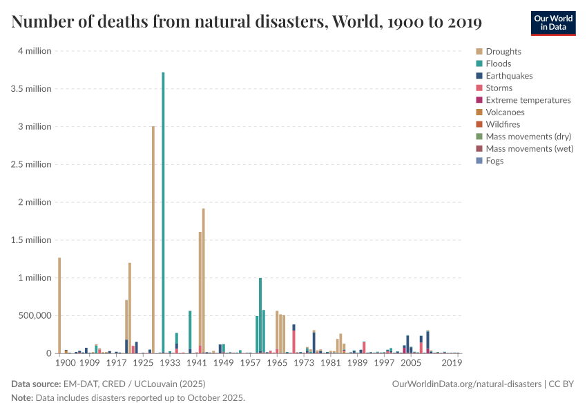 Number of deaths from natural disasters