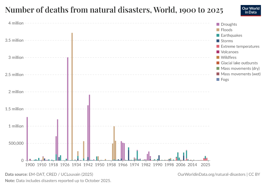 Number of deaths from natural disasters