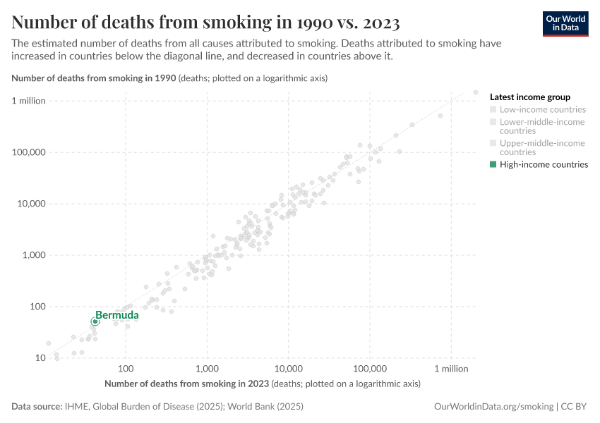 Number of deaths from smoking in 1990 vs. 2023