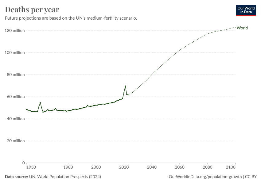 A thumbnail of the "Deaths per year" chart