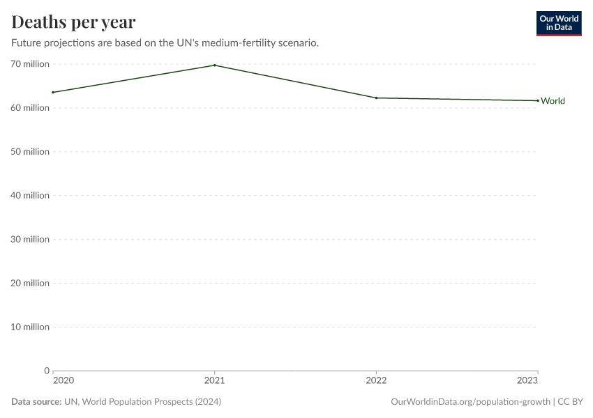Deaths per year