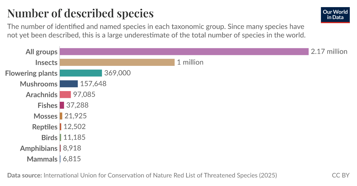 Number of described species | Our World in Data