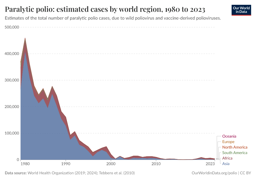 A thumbnail of the "Paralytic polio: estimated cases by world region" chart