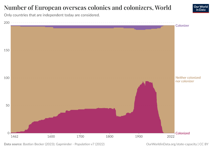 Number of European overseas colonies and colonizers