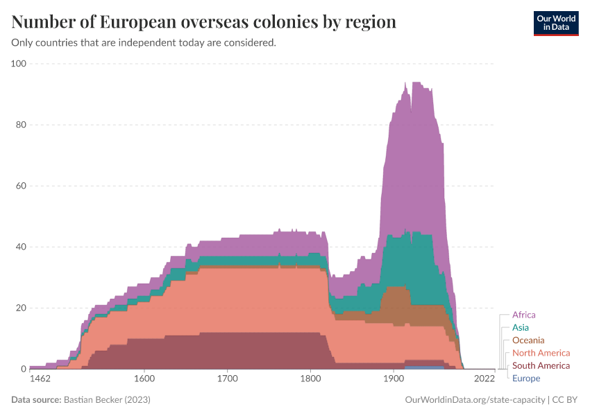 A thumbnail of the "Number of European overseas colonies by region" chart