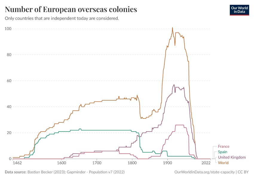 A thumbnail of the "Number of European overseas colonies" chart