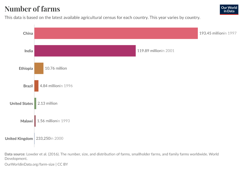 Number of farms