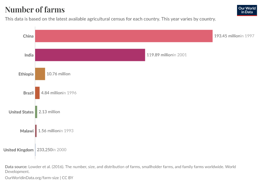 Number of farms