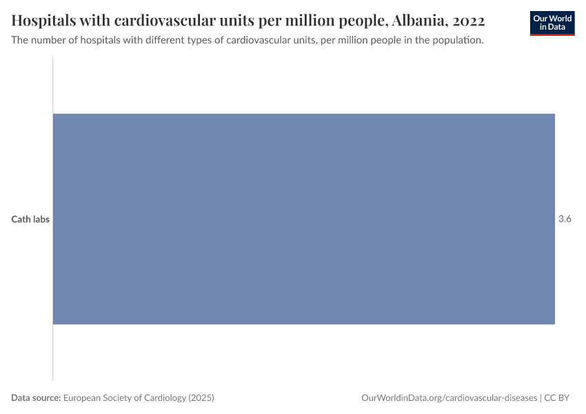 Hospitals with cardiovascular units per million people