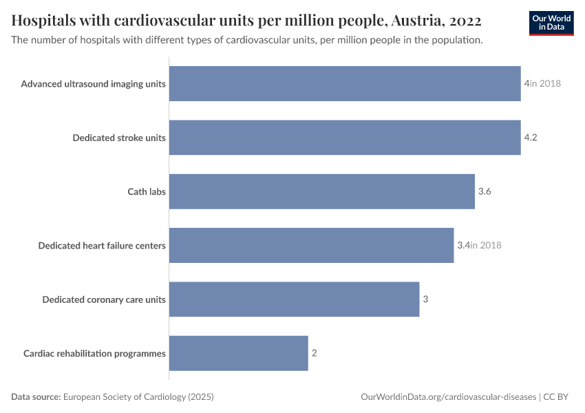 Hospitals with cardiovascular units per million people