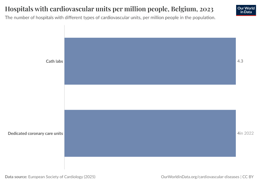 Hospitals with cardiovascular units per million people
